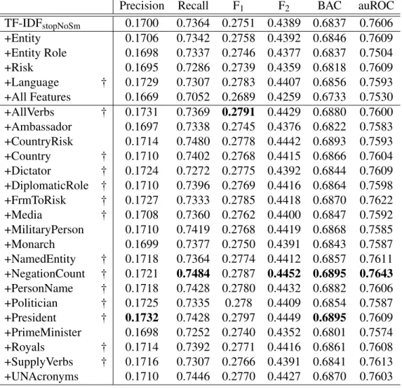 Table 5.5: Hand crafted features s27. The table presents the precision, recall, F 1 , F 2 and Bal- Bal-anced Accuracy (BAC) scores of the TF-IDF stopNoSm baseline and the baseline extended with hand crafted features