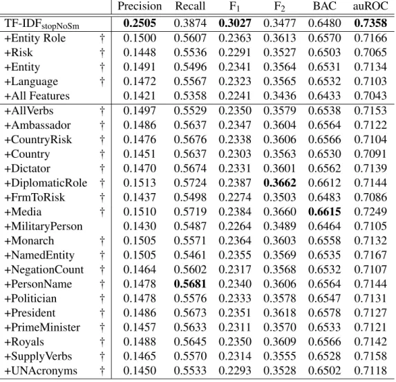 Table 5.6: Hand crafted features s40. The table presents the precision, recall, F 1 , F 2 and Bal- Bal-anced Accuracy (BAC) scores of the TF-IDF stopNoSm baseline and the baseline extended with hand crafted features