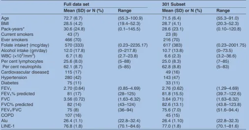 Table 1Baseline characteristics of 663 individuals from the Normative Aging Study and subset of 301 individuals who hadmore than one lung function measurement for analysis of lung function decline