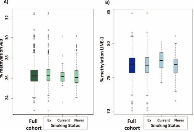 Table 2Bivariate associations between Alu, LINE-1 methylation and other covariates