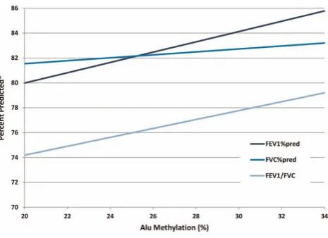 Table 3Multivariate models for lung function and both Alu and LINE-1 methylation*
