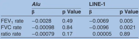 Table 4Multivariate models for rate of change in lungfunction (in l/year) and both Alu and LINE-1 methylation*