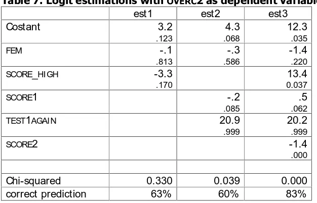 Table 7 shows the results of three logit estimations with OVERCthat is both underconfident students and those who perfectly forecasted their grades)
