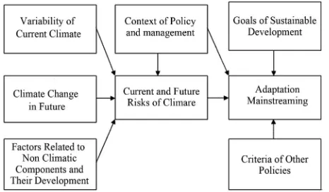 Figure 1. Combined approach of climate impact and adap-tation assessment (Source: [4])