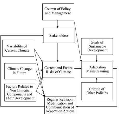 Figure 2. Modified framework of climate impact and adap-tation assessment. 