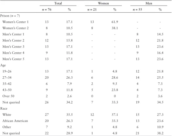 Table 2 presents self-reported demographics of 76 newly incarcerated interviewees.  During earlier interviews, age and race were not systematically recorded and are  reported as such in the table