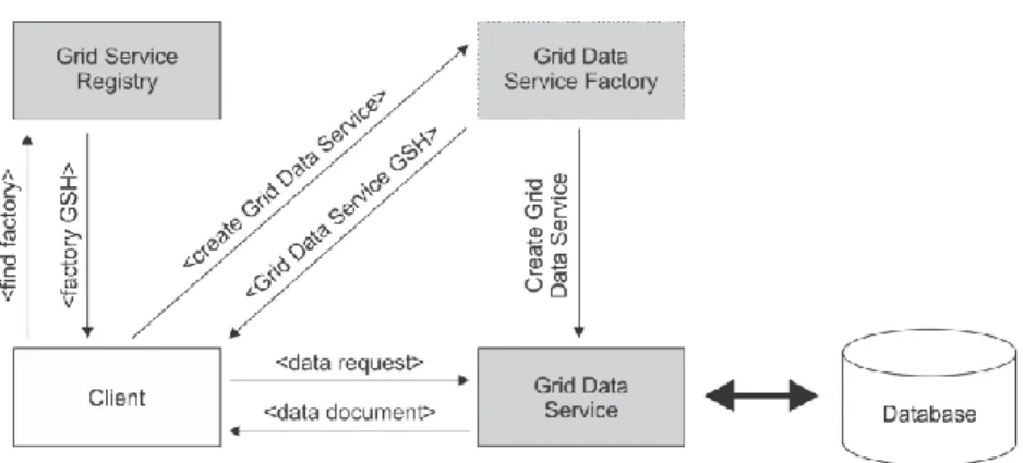 Fig. 1. Accessing and modifying data stored on Grid using a Grid Data Service 