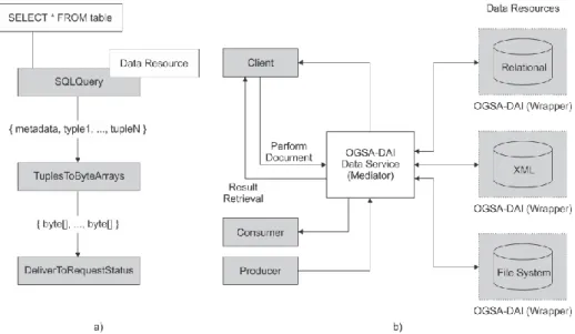 Fig. 3. a) Example of OGSA-DAI query-transform-deliver workflow. b) Interaction  between client and data
