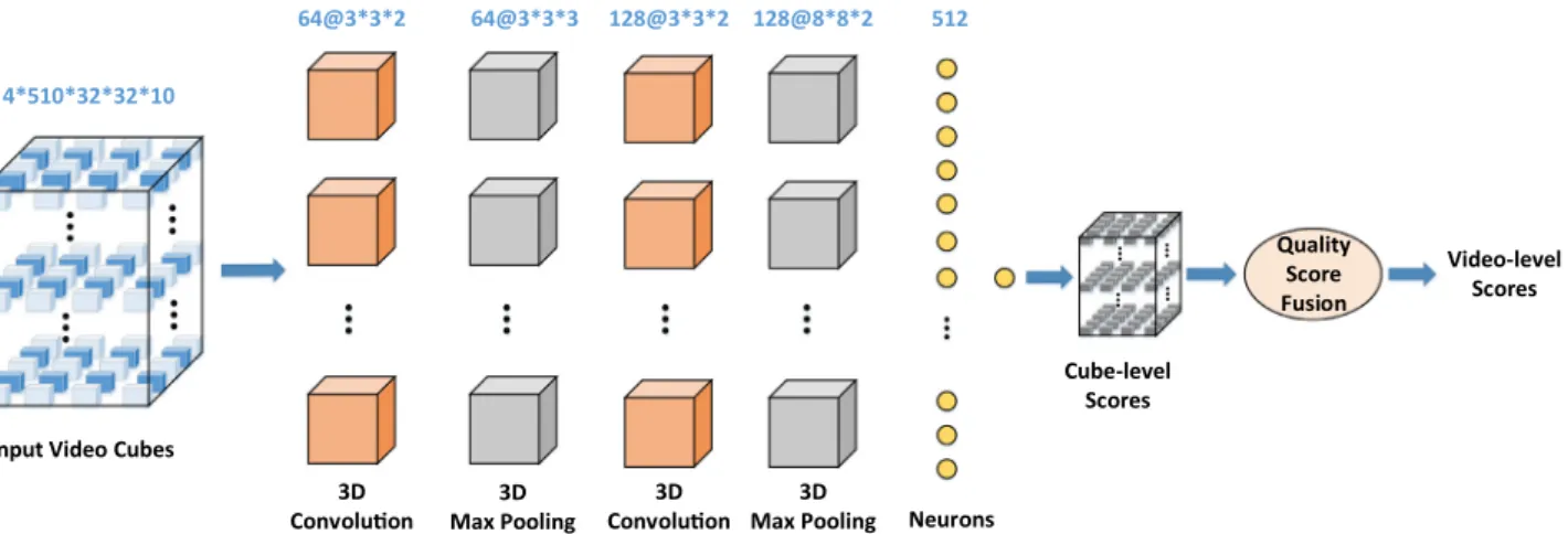 Fig. 1. The architecture of the 3D CNN based SVQA framework. A video is divided into numerous cubic patches and each cubic patch is fed to our 3D CNN to complete cube-level prediction