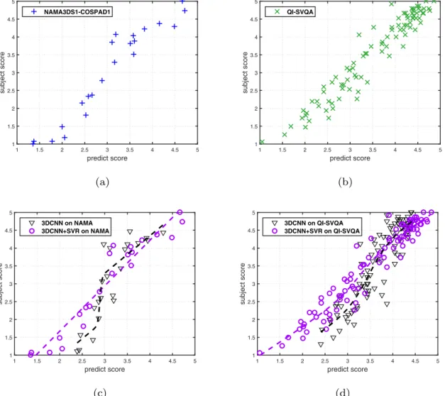 Fig. 5. Predicted MOS versus subjective MOS on two databases. (a) Scatter plot on NAMA3DS1-COSPAD1