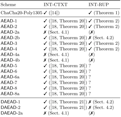 Table 1. INT-CTXT and INT-RUP security of AEAD and DAEAD schemes. The markinsecure, (  means secure,  means) follows from the INT-CTXT result, and ? remains open.