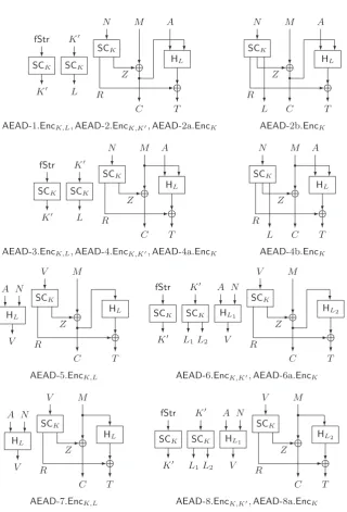 Fig. 2. Illustration of the encryption algorithms ofandAEAD AEAD schemes [18]. In AEAD-2 and AEAD-4, L = SCK(K′)