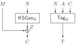 Fig. 3. Pseudocode of the encryption algorithm of ChaCha20-Poly1305. The arithmetics are usual integer additionand multiplication.
