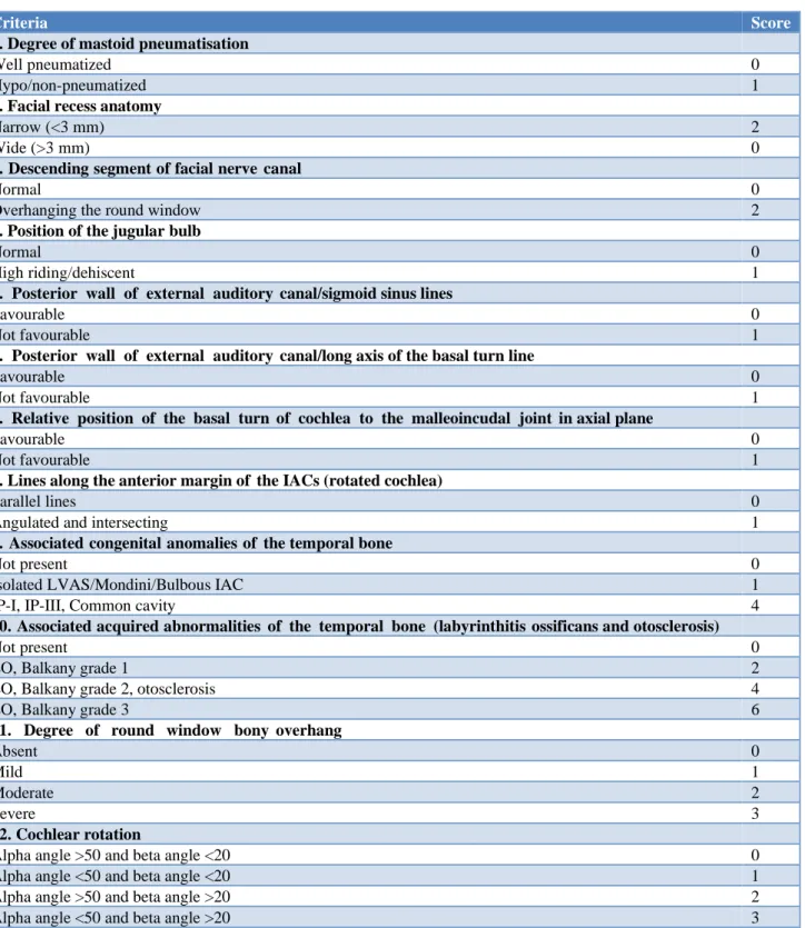 Table 1: Potential difficulty scoring system. 