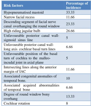 Table 3: Incidence of risk factors based on                      imaging finding. 