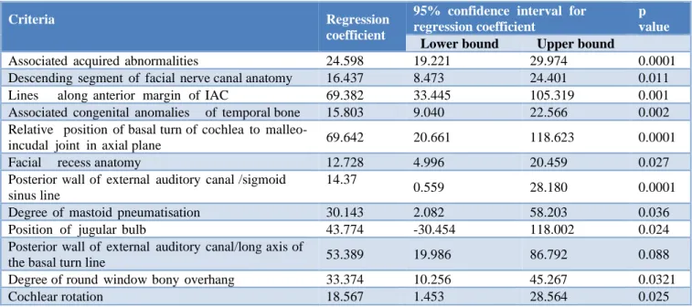 Table 6: Multiple linear regression showing predictors of surgical timings. 