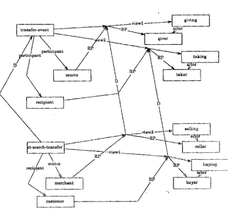 Figure 2: The commercial-transaction event 