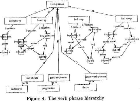 Figure 4: The verb phrase hierarchy 