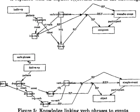 Figure 5: Knowledge linking verb phrases to events 