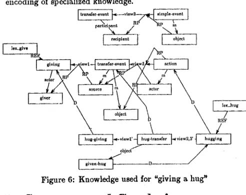 Figure 6: Knowledge used for "giving a hug" 