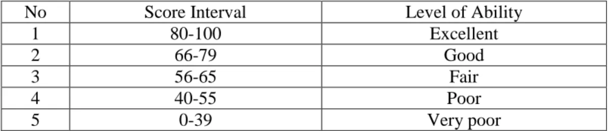 Table 2. Student’s Score Category 