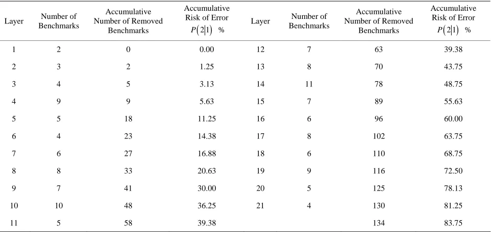 Table 4 shows the hit-ratios of training and holdout data. If the purpose is to maximize the hit-ratio, the fron- tiers of NB-2 and B-7 are the best choice with the hit-ratios of 94.44% on training and 91.67% on hold out samples