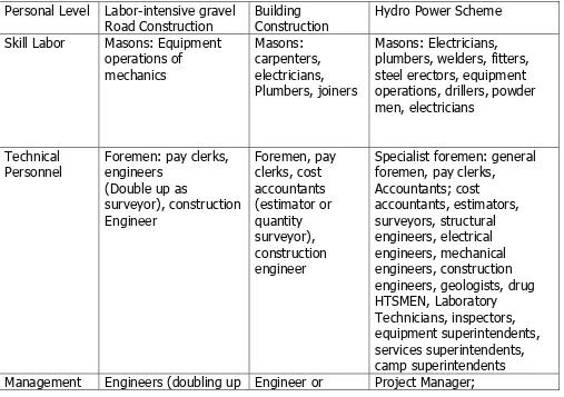 TABLE 6.1 TYPICAL CONSTRUCTION OPERATIONS: REQUIRED SKILLS RANGE 