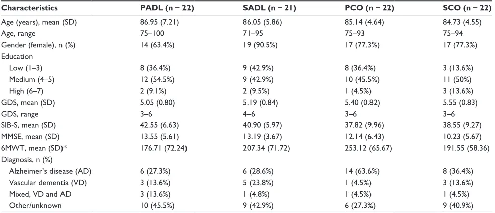 Table 2 Mean and sD of demographic characteristics of participants at baseline (n = 87)