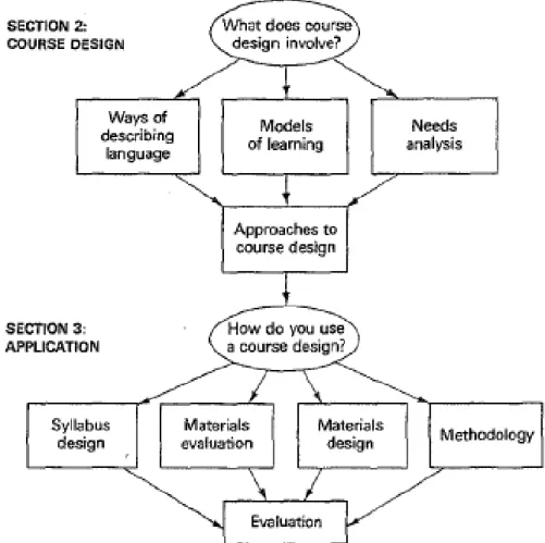 Figure 1: Outline of learning centered approach to ESP Course. 