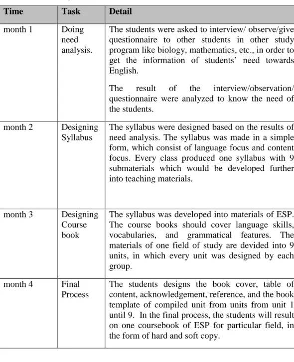 Table 2. Detail Projects of ESP Course 
