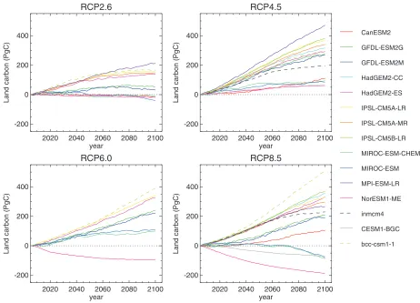 FIG. 3. As in Fig. 2a, but from 2005, shown separately for each RCP scenario. Individual models are denoted in
