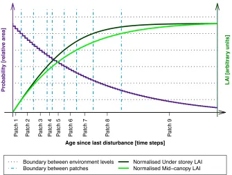 Figure 2.2: Schematic of the grouping of patches for one particular land use type using environ-mental conditions to group different age classes