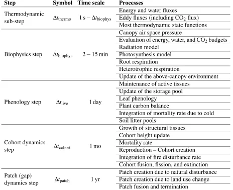 Table 2.1: Time step associated with processes resolved by ED-2.2. The thermodynamic sub-stepis dynamic and it depends on the error evaluation of the integrator, but it cannot be longer than thebiophysics step, which is deﬁned by the user