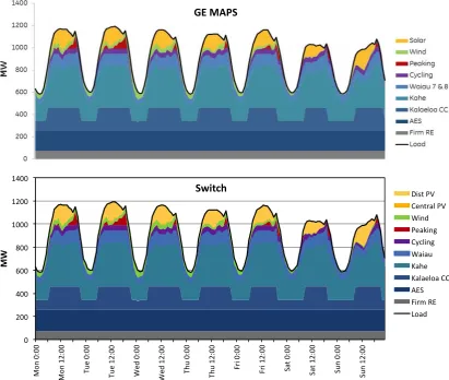 Figure 4. Hourly power production in Scenario 2 during the week of June 22–28, calculated by MAPS and Switch (plot begins on a Monday) 