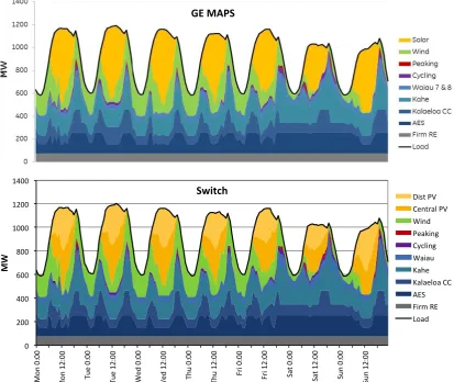 Figure 5. Hourly power production in Scenario 16 during the week of June 22–28, calculated by MAPS and Switch with standard model settings (plot begins on a Monday) 