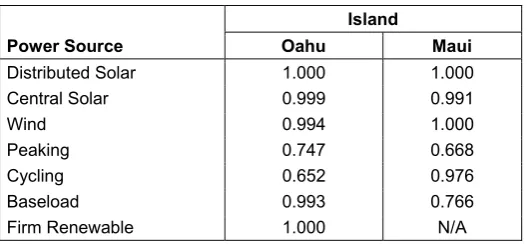 Table 1. R2 value (squared correlation coefficient) between total energy production in MAPS and Switch, across scenarios 2–17, for each power source and island 