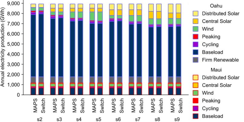 Figure 1. Annual production from each source in scenarios 2–9, as calculated by MAPS and Switch