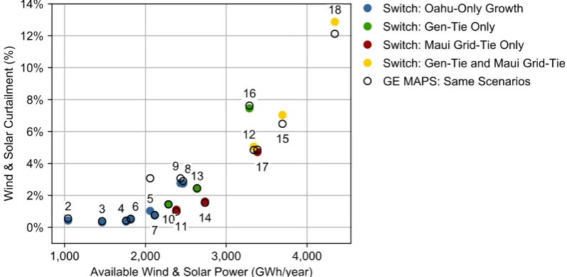 Figure 3. Curtailment rate calculated by Switch and MAPS in scenarios 2–18 