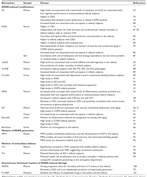 Table 1 Overview of the most important oxidative stress biomarkers