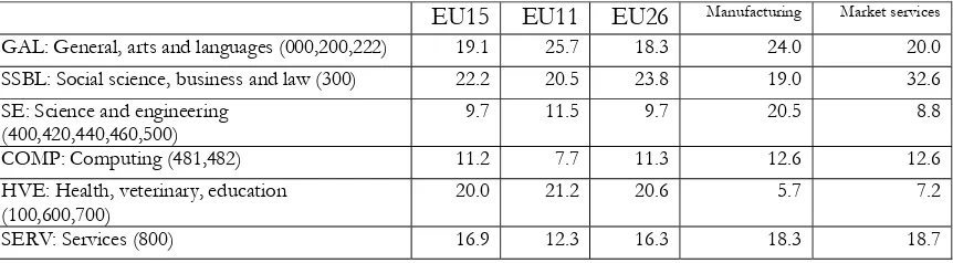 Table 5. Training by field of study: shares of fields in total training 