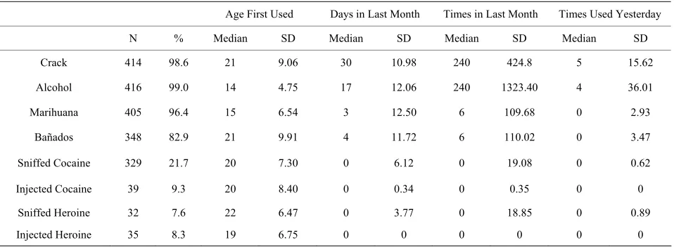 Table 2. Quantity and frequency of drug and alcohol use among crack users in San Salvador, El Salvador