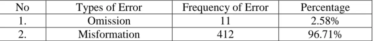 Table 3. Frequency of students’ error in using simple present tense 