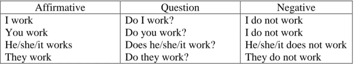 Table 1. Forms of the Simple Present Tense 