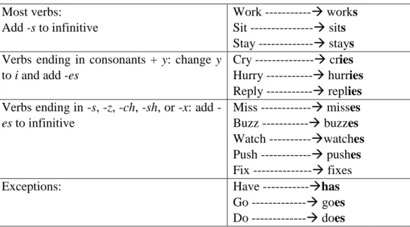 Table 2. Spelling of Third Person Singular Forms  Most verbs:  Add -s to infinitive  Work ----------- works Sit --------------- sits  Stay ------------- stays  Verbs  ending  in  consonants  +  y:  change  y 