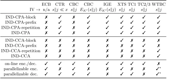 Table 3. The security of FDE modes of operation when a diversiﬁer is used. Here, ✓means that there is a security proof, and ✗ means that there is an attack.