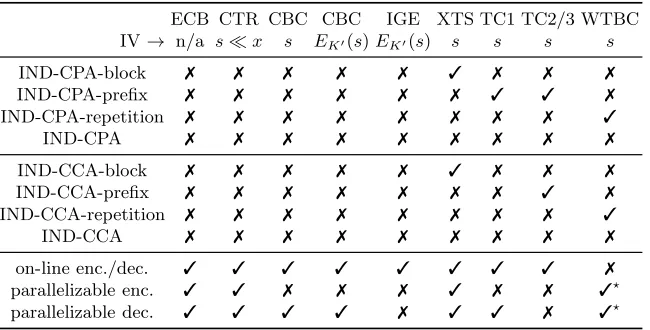Table 1. The security of FDE modes of operation when no diversiﬁer is used. Here,✓ means that there is a security proof, and ✗ means that there is an attack