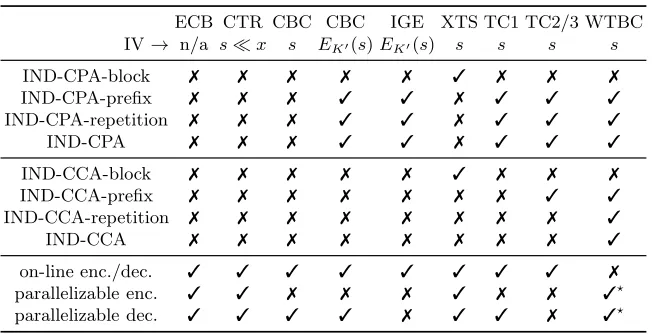 Table 2. The security of FDE modes of operation when no diversiﬁer is used, but theﬁrst plaintext block unique for any given sector