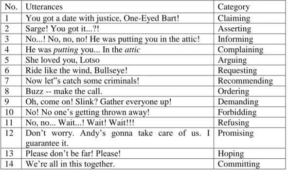 Table 1. The Sample of Speech Act Analysis on Woody’s Utterances   in Toy Story 3 Movie 