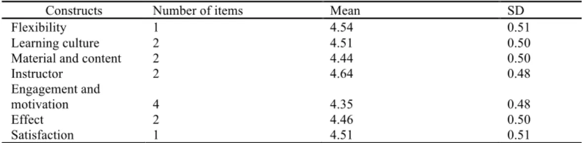 TABLE 5.  Learners’ perception towards the flipped classroom learning experience  Constructs  Number of items  Mean  SD  Flexibility 