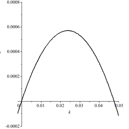 Figure 3. Evolution of the growth rate with respect to k . 